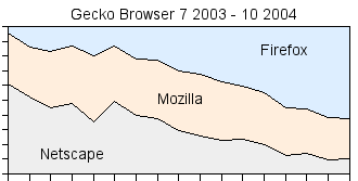 Netscapes Anteil an den Geckobrowsern sinkt dramatisch.
